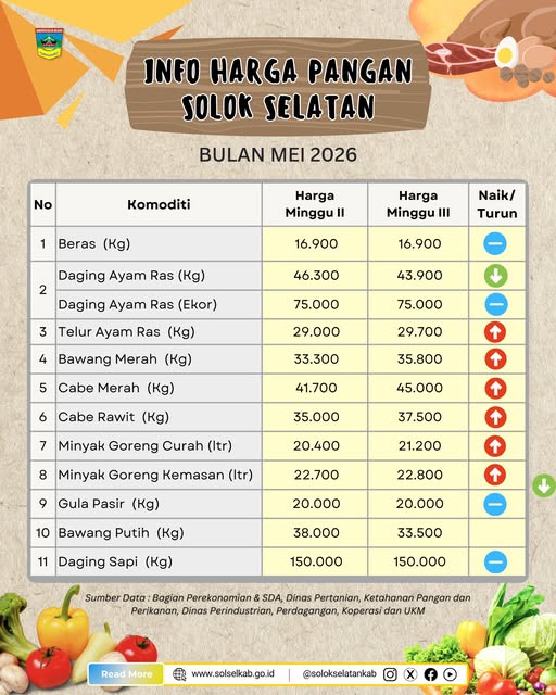 perkembangan harga pangan di Solok Selatan pekan ketiga Mei 2026
