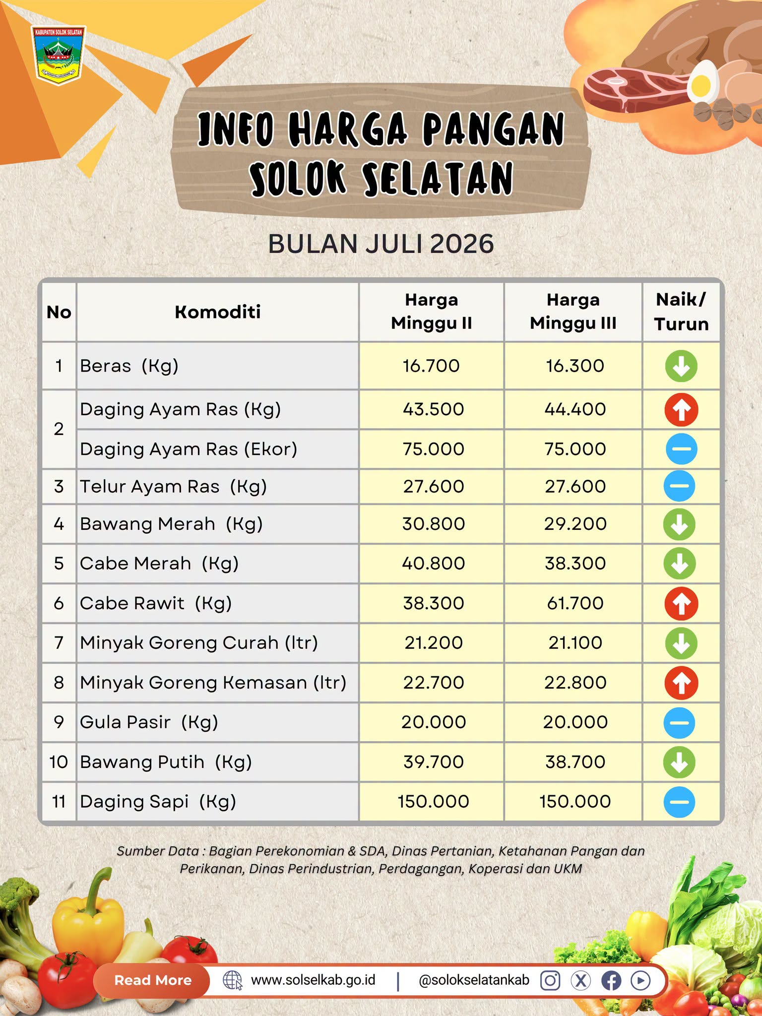 Harga Pangan Pekan Ketiga Juli 2026